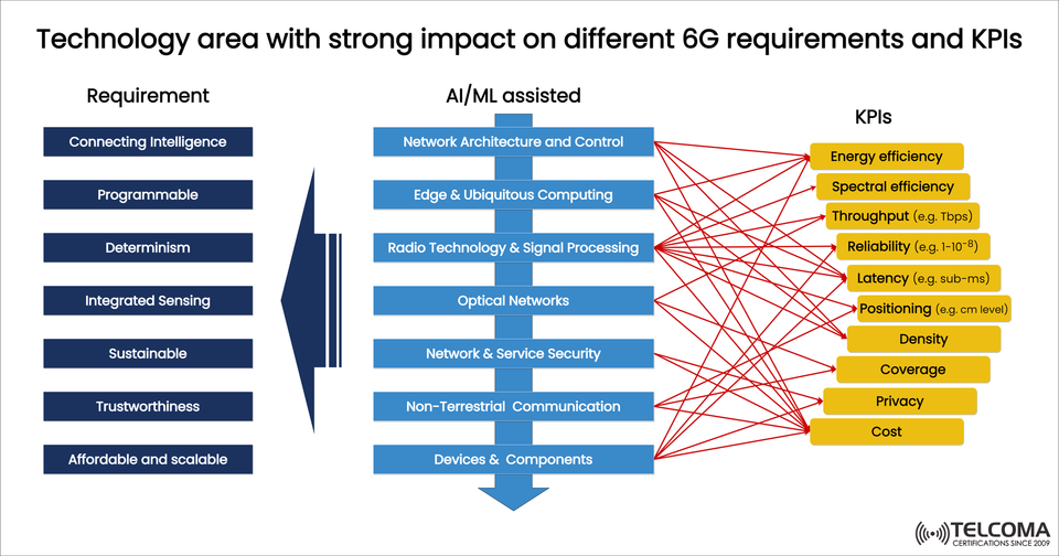 Key Technology Areas Driving 6G Requirements and KPIs