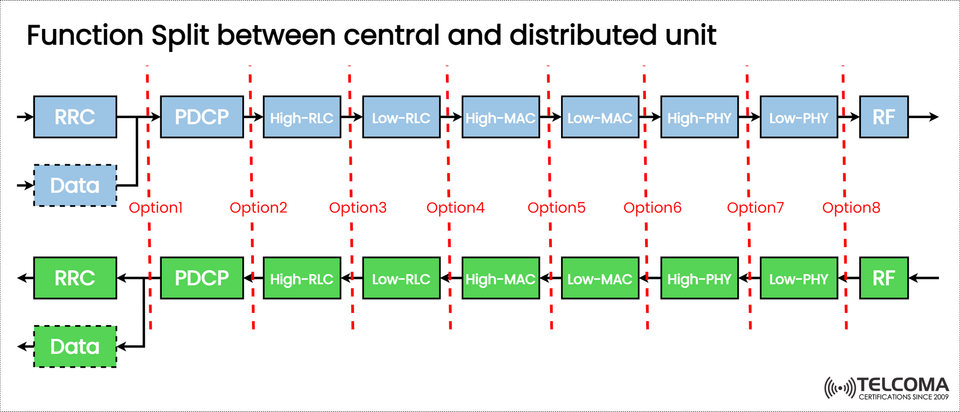 5G Function Split Between Central and Distributed Units: Options, Benefits, and Challenges