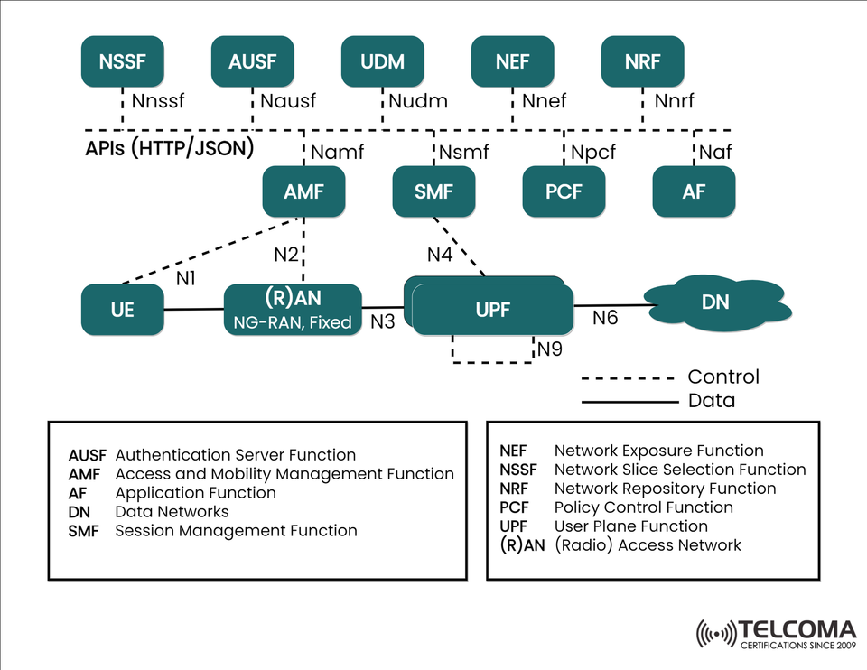 5G Core Network Architecture Explained: APIs, Service-Based Functions, and Interfaces