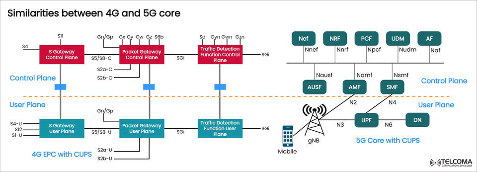 Similarities Between 4G EPC and 5G Core: A Detailed Comparison of Control and User Plane Separation