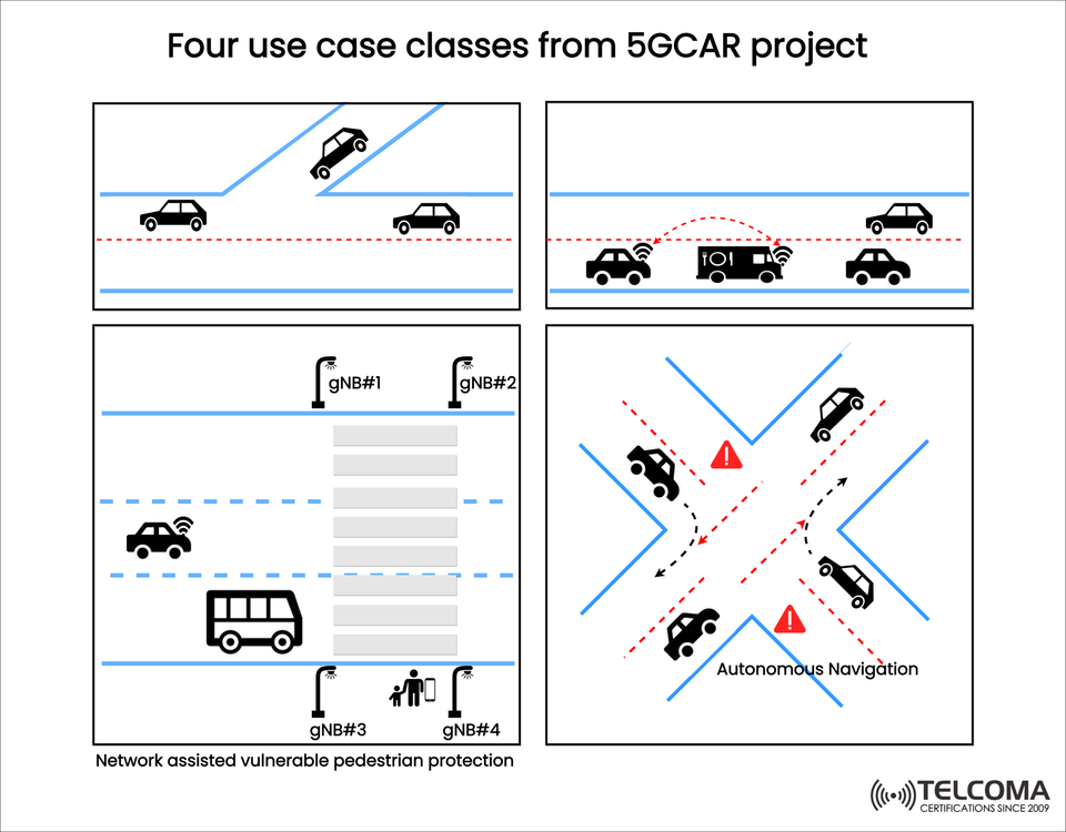 5GCAR Project: Four Key 5G Use Case Classes for Connected and Autonomous Vehicles