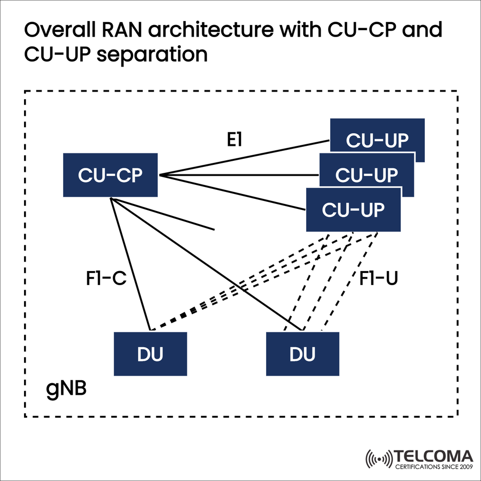 Overall RAN Architecture: CU-CP and CU-UP Separation in 5G Networks