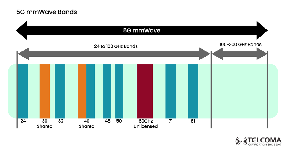 Understanding 5G mmWave Bands: Spectrum, Shared Frequencies, and Use Cases