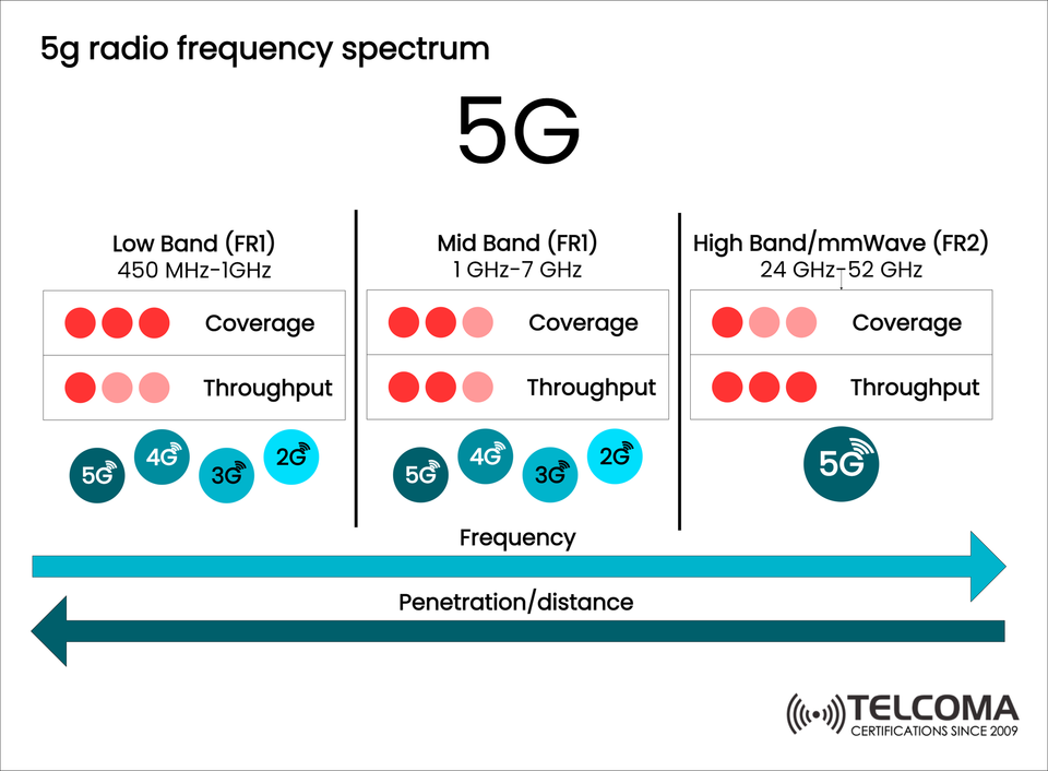5G Radio Frequency Spectrum Explained: Low-Band, Mid-Band, and High-Band (mmWave)
