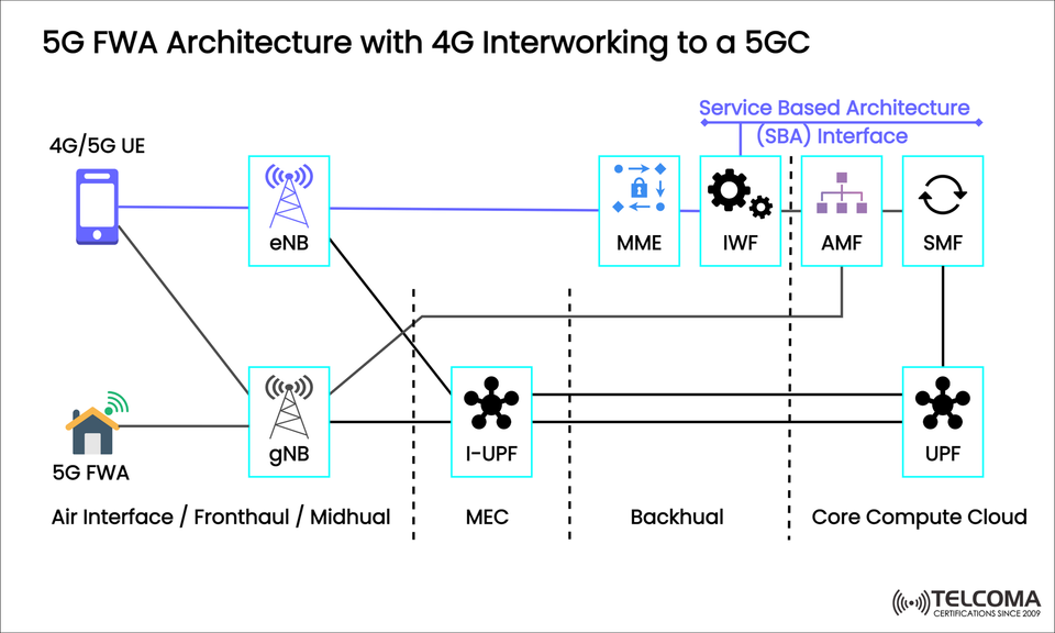 5G Fixed Wireless Access (FWA) Architecture: 4G Interworking and 5G Core (5GC) Integration Explained