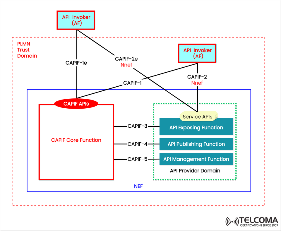 CAPIF and NEF in 5G: Understanding the Common API Framework and Network Exposure Function