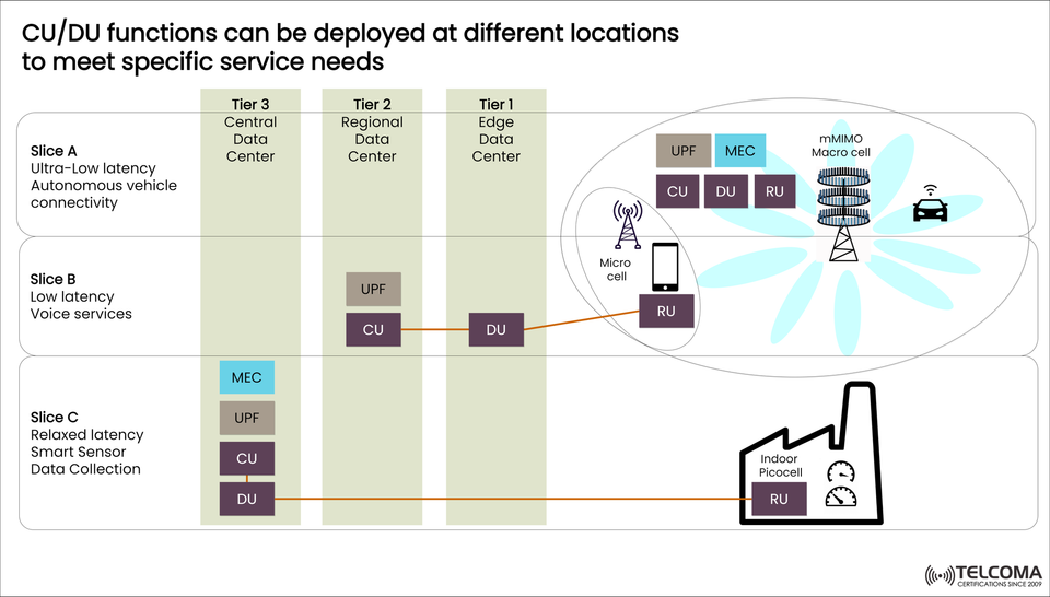 CU/DU Deployment in 5G: How Flexible Architectures Meet Diverse Service Needs