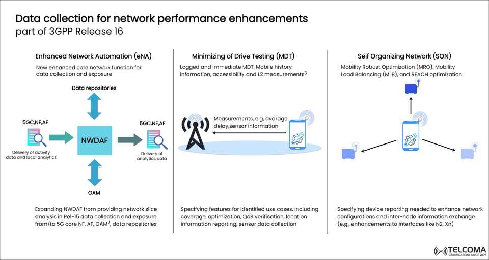 How 3GPP Release 16 Enhances 5G Network Performance with NWDAF, MDT, and SON