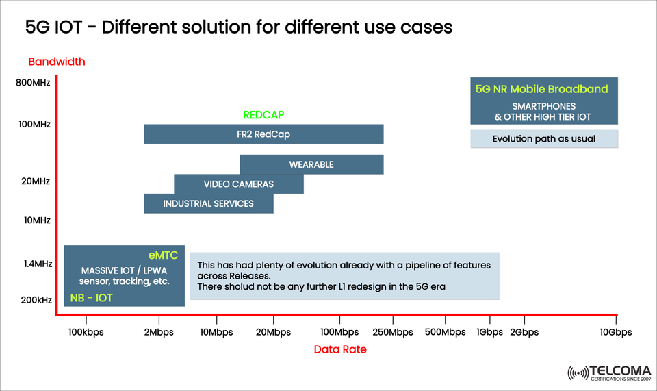 5G IoT: Different Solutions for Different Use Cases – From NB-IoT to RedCap and Beyond