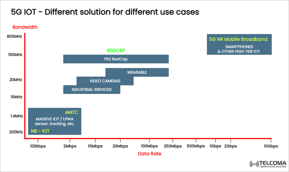 5G IoT: Tailored Solutions for Different Use Cases – From NB-IoT to RedCap and 5G NR
