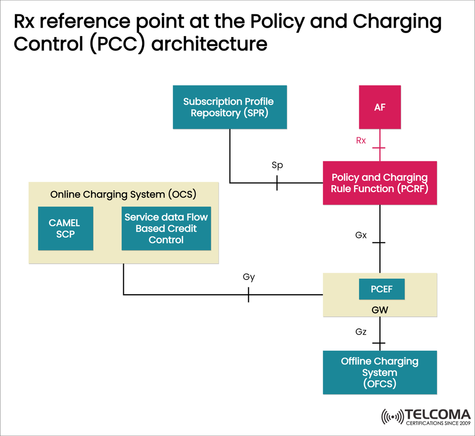 Understanding the Rx Reference Point in the PCC Architecture: A Complete Guide for Telecom Engineers