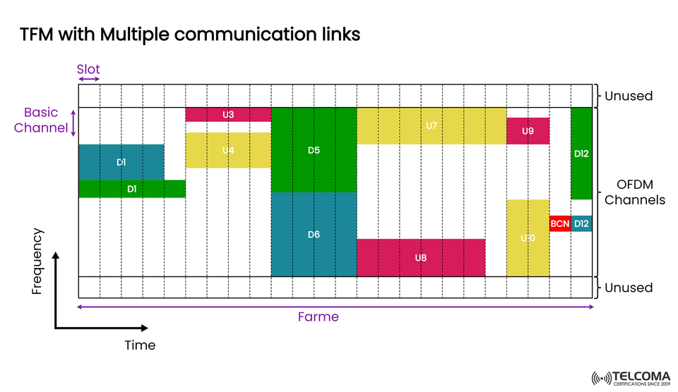 TFM with Multiple Communication Links in OFDM Systems: Explained for 5G and Beyond