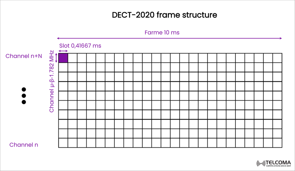 Understanding the DECT-2020 Frame Structure: A Deep Dive into Time-Frequency Resource Allocation