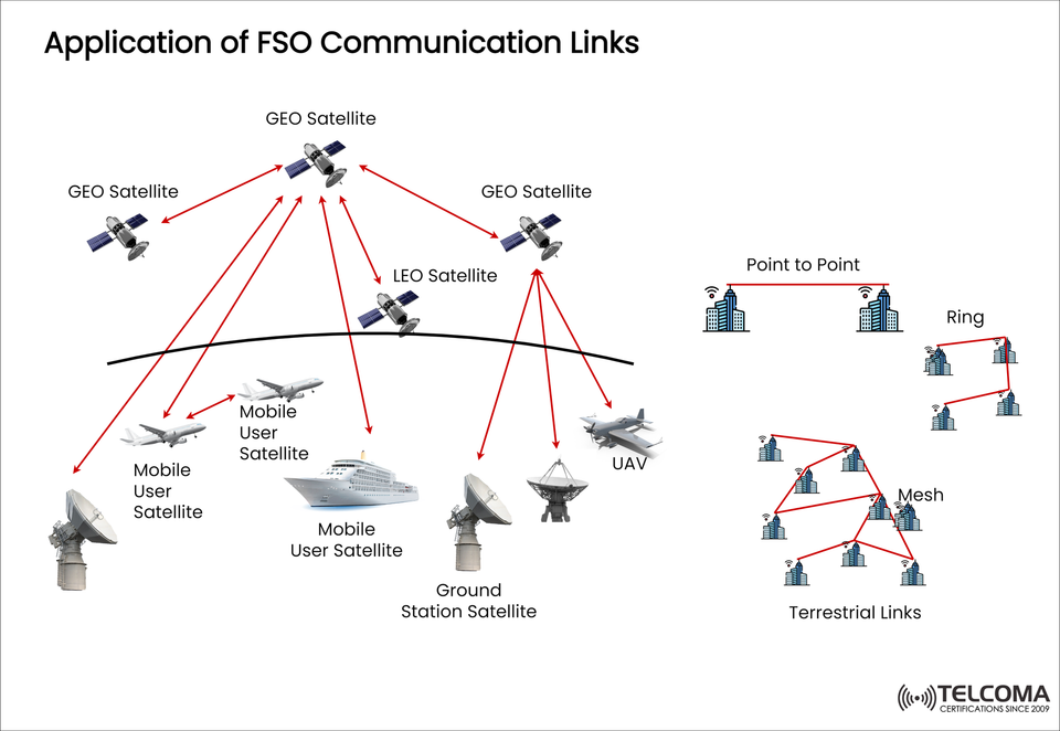 Applications of FSO Communication Links: Bridging Space, Air, and Ground Networks