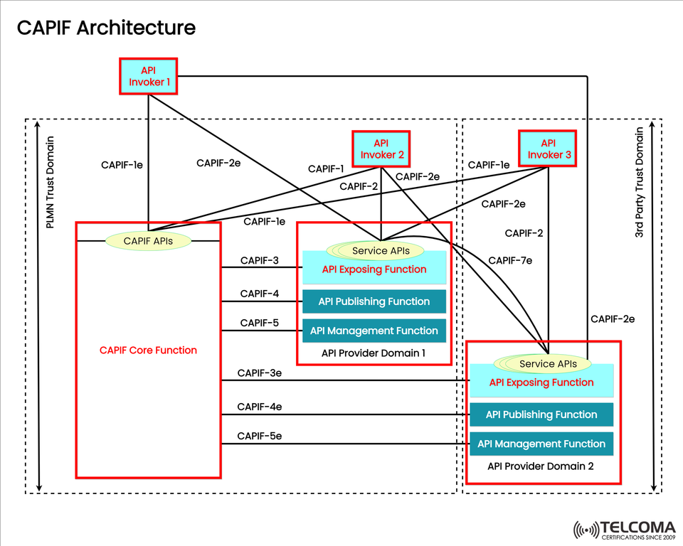 CAPIF Architecture Explained: A Deep Dive into the 5G Common API Framework