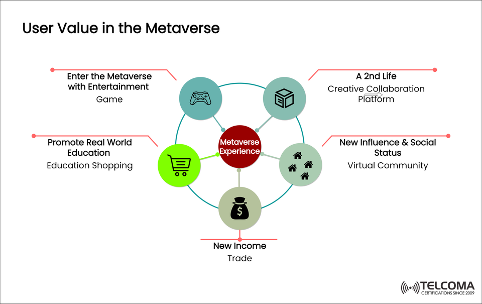 User Value in the Metaverse: Exploring Digital Experiences, Trade, and Connectivity
