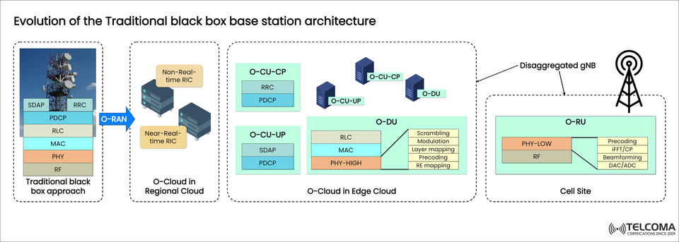 Evolution of Traditional Base Station Architecture: From Black Box to O-RAN and Cloud-Native RAN