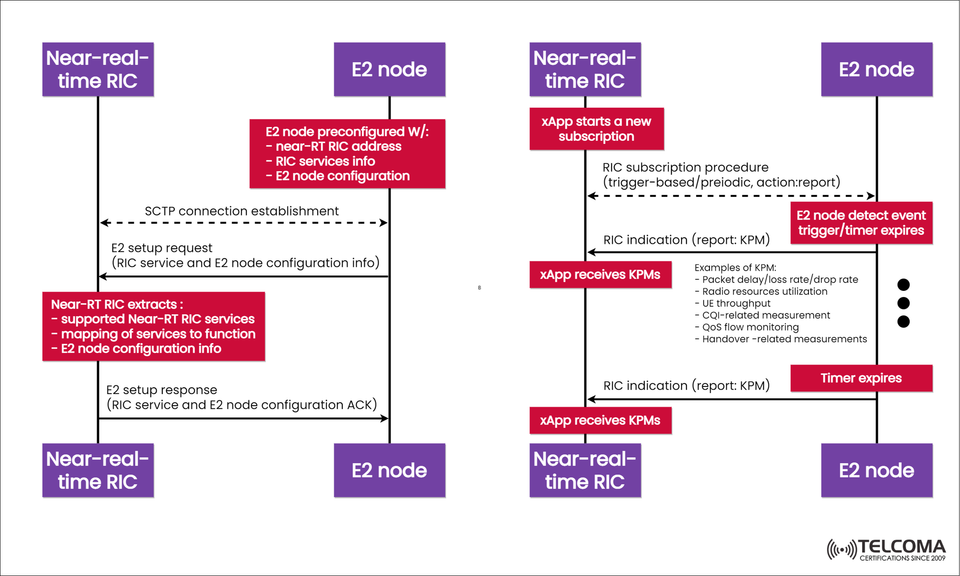 Understanding Near-Real-Time RIC and E2 Node Interaction in O-RAN Architecture