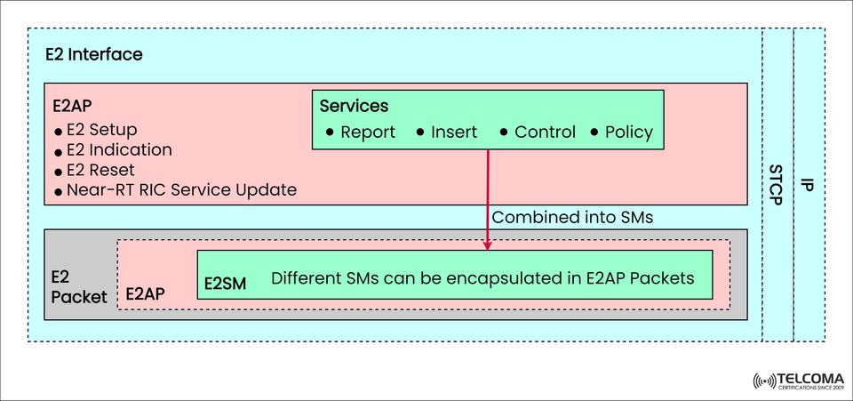 Inside the O-RAN E2 Interface: Understanding E2AP and E2SM for Intelligent RAN Control