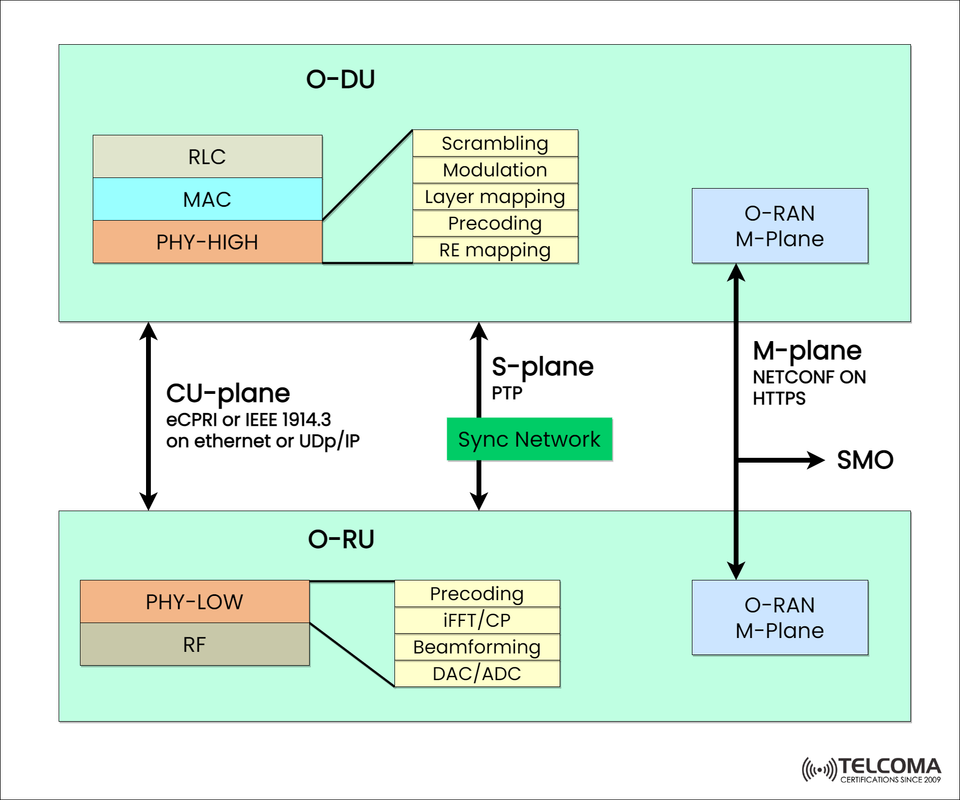 Demystifying the O-RAN Fronthaul: Understanding CU-plane, S-plane, and M-plane in 5G RAN