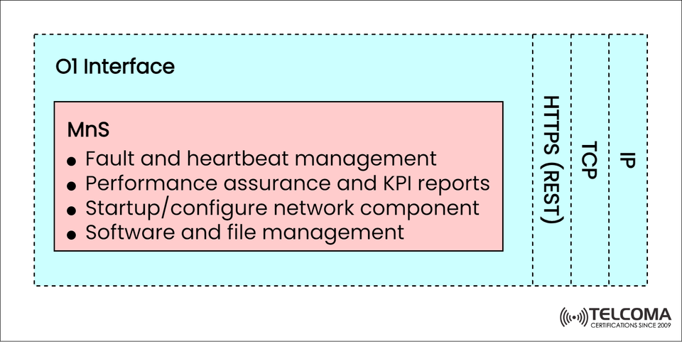 O-RAN O1 Interface Explained: Network Management, Fault Monitoring, and Performance Assurance in Open RAN