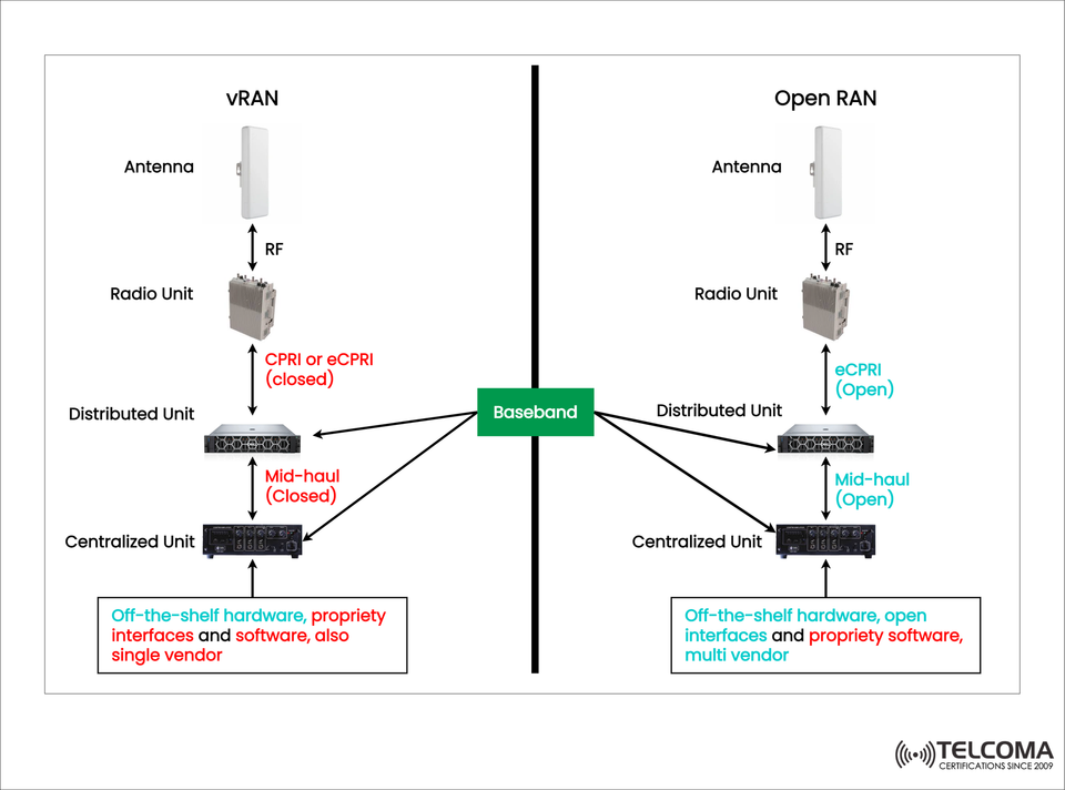 vRAN vs Open RAN Explained: Architecture, Differences, and the Future of Radio Access Networks
