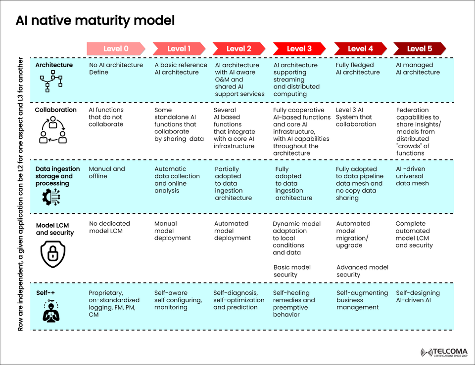 AI Native Maturity Model Explained: Six Levels of AI Transformation for Enterprises
