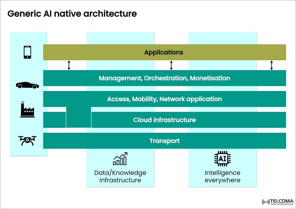 Understanding Generic AI Native Architecture: The Foundation of Intelligent Telecom Networks
