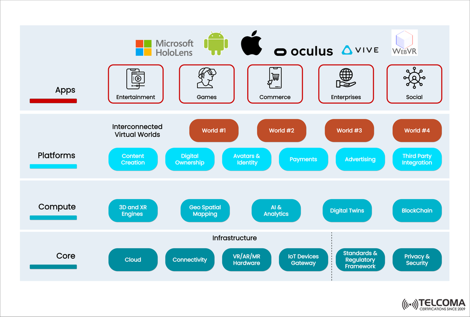 Inside the Metaverse Architecture: Layers, Technologies, and Telecom Integration