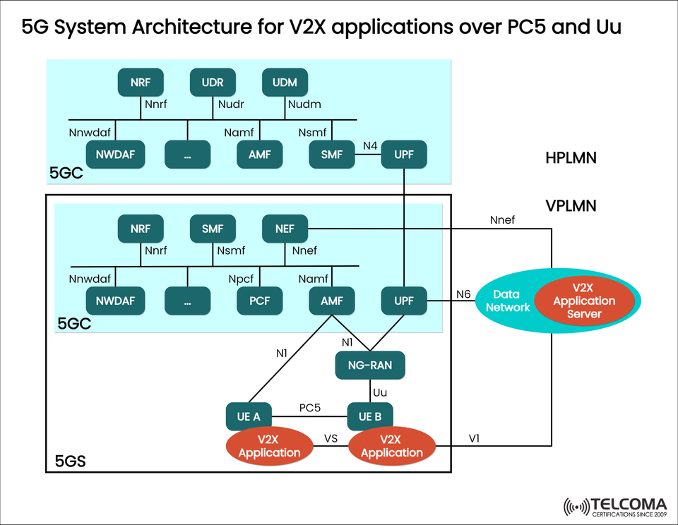 5G System Architecture for V2X Applications: Understanding PC5 and Uu Interfaces