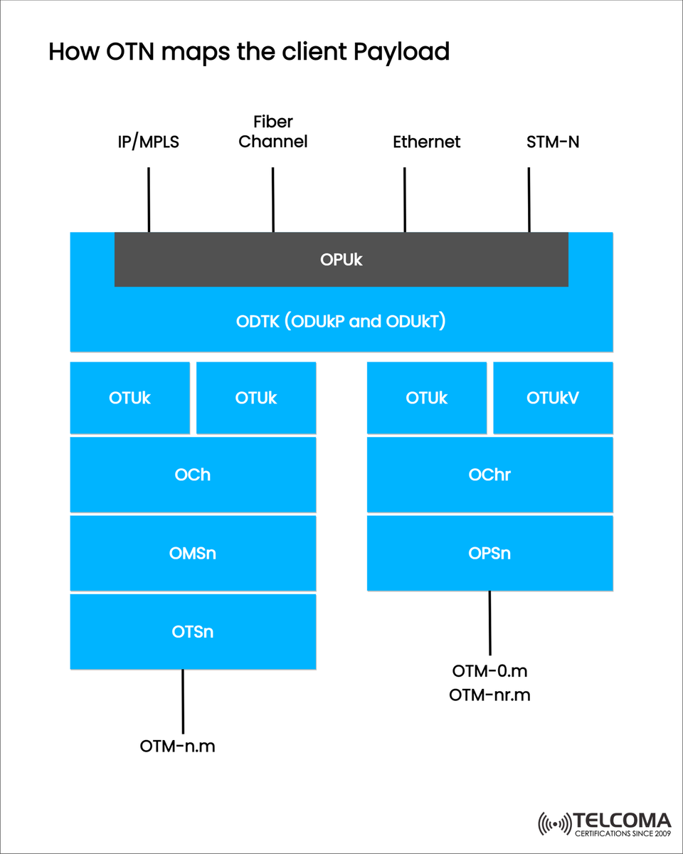 How OTN Maps Client Payload: Understanding Optical Transport Network Layering and Mapping