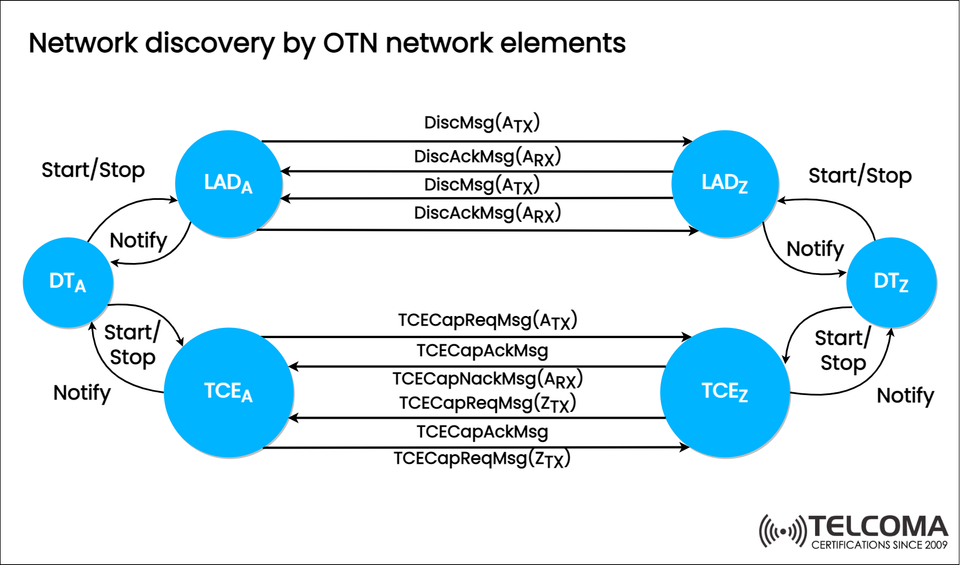 Network Discovery in Optical Transport Networks (OTN): How OTN Elements Communicate