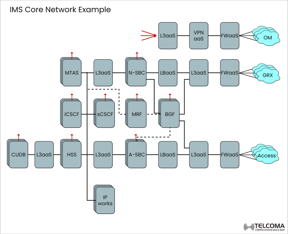 IMS Core Network Explained: Architecture, Key Components, and Functional Flow