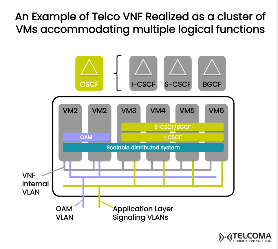 Understanding Telco VNFs: How Virtual Network Functions Use VM Clusters for IMS and Core Network Efficiency