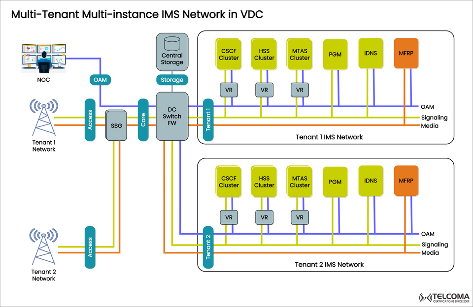 Multi-Tenant Multi-Instance IMS Network in VDC: A Deep Dive into Virtualized Telecom Core Architectures