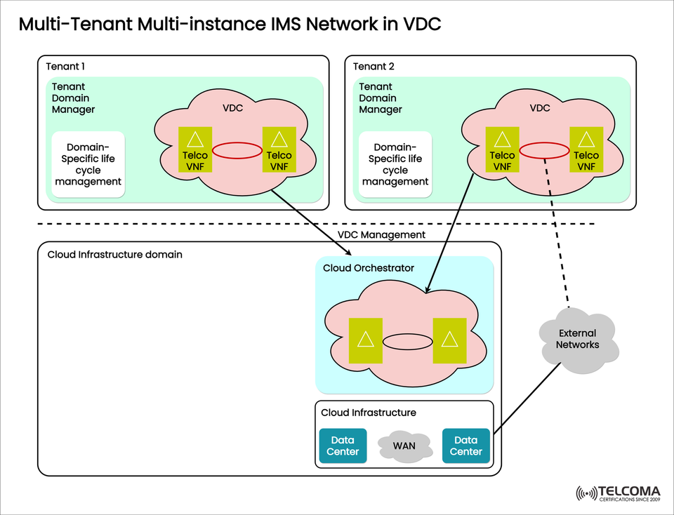 Multi-Tenant Multi-Instance IMS Network in VDC: Architecture, Lifecycle Management, and Orchestration Explained