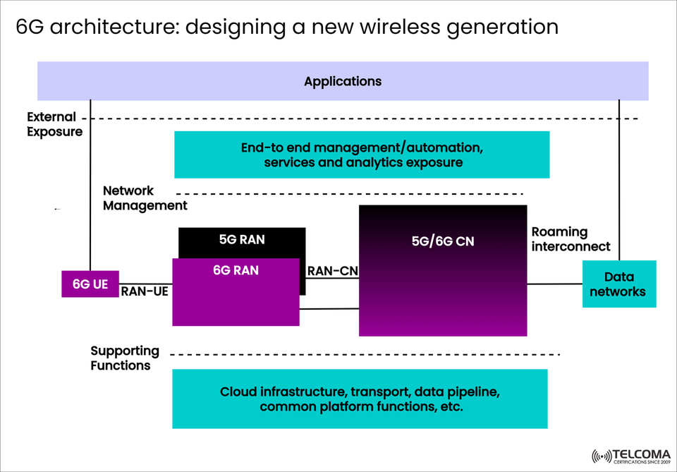 6G Architecture Explained: Designing the Next Generation of Intelligent Wireless Networks
