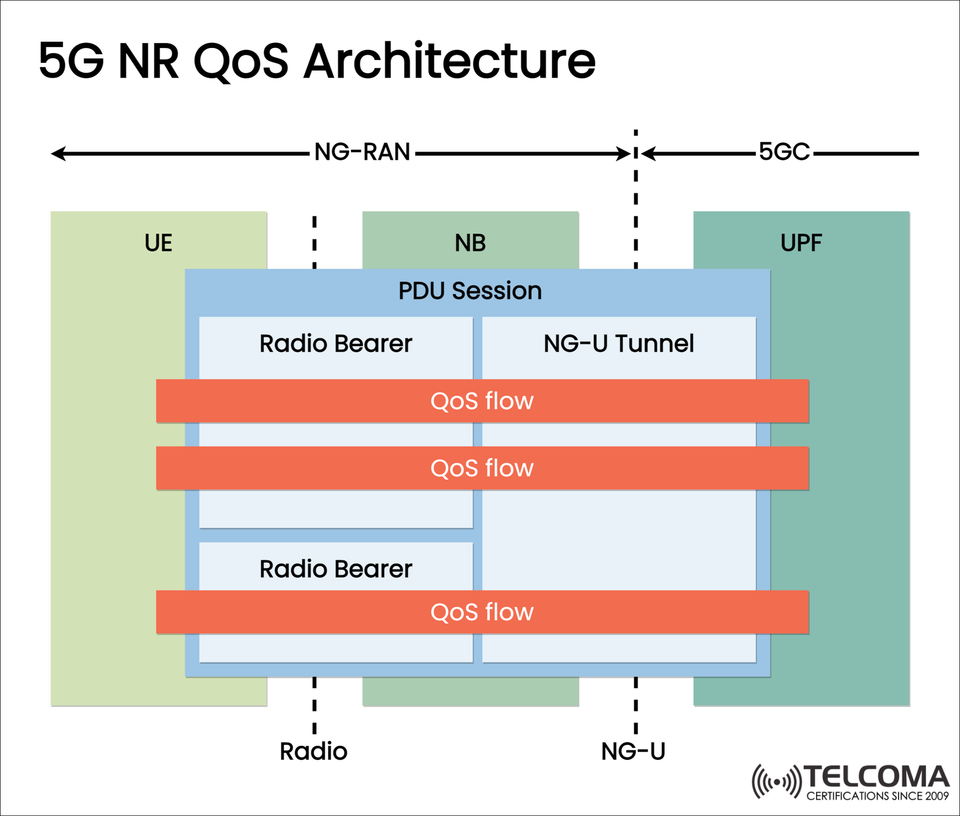5G NR QoS Architecture Explained: QoS Flows, Bearers, and PDU Sessions