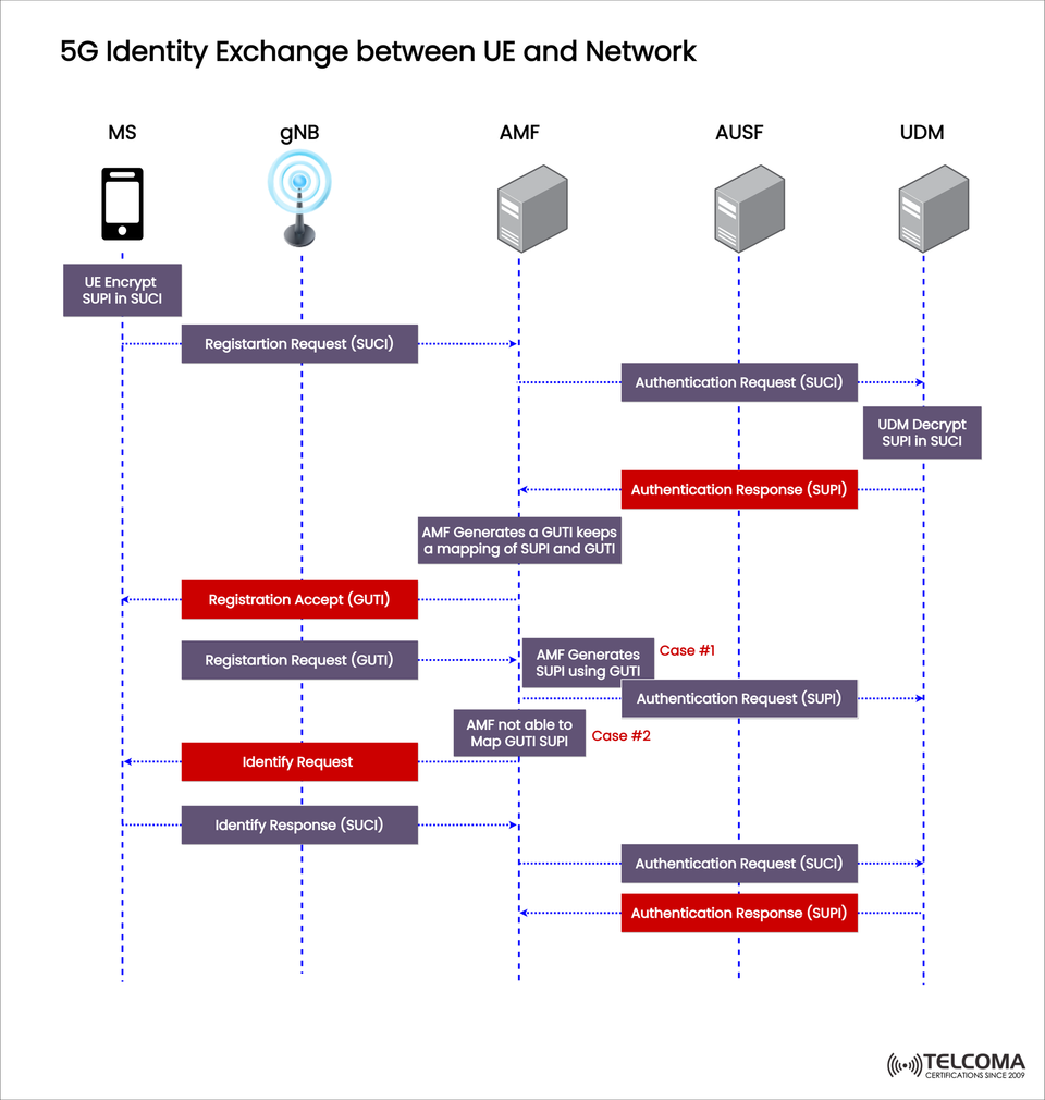 5G Identity Exchange Explained: SUPI, SUCI, and GUTI Authentication in 5G Networks