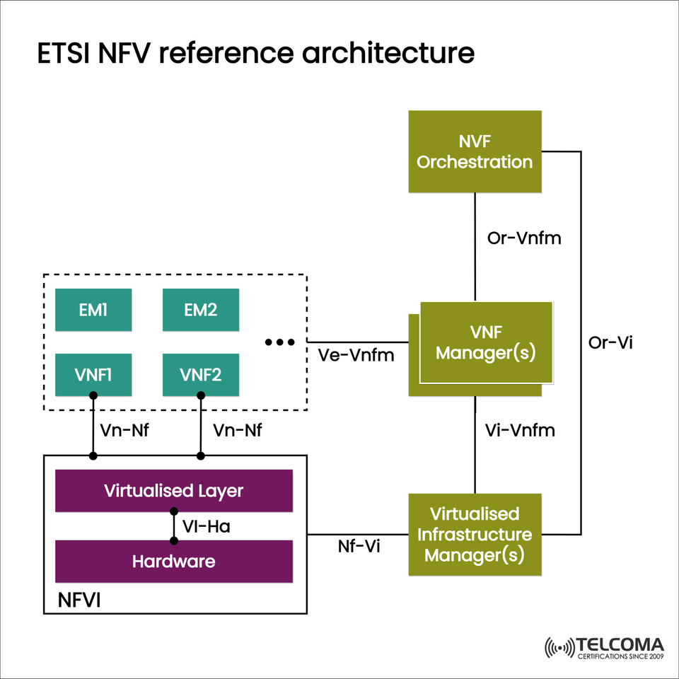 ETSI NFV Reference Architecture Explained: Components and Functions