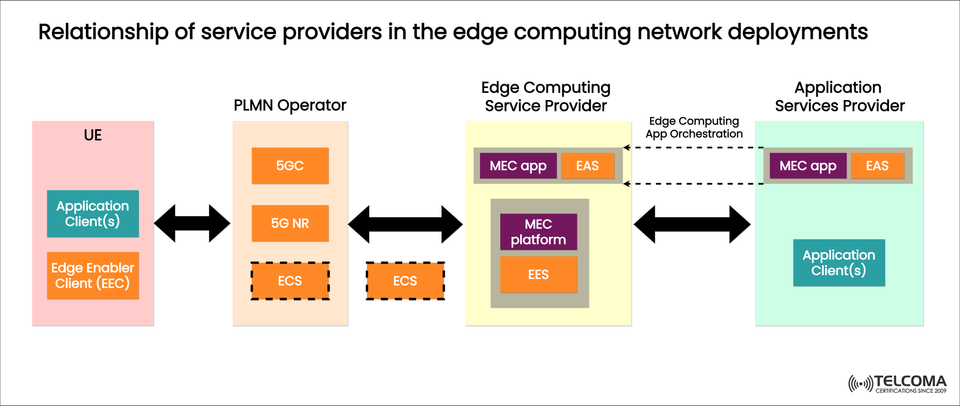 Relationship of Service Providers in Edge Computing Network Deployments