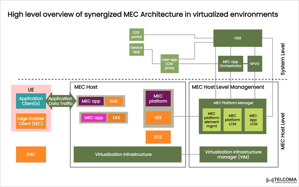 High-Level Overview of Synergized MEC Architecture in Virtualized Environments