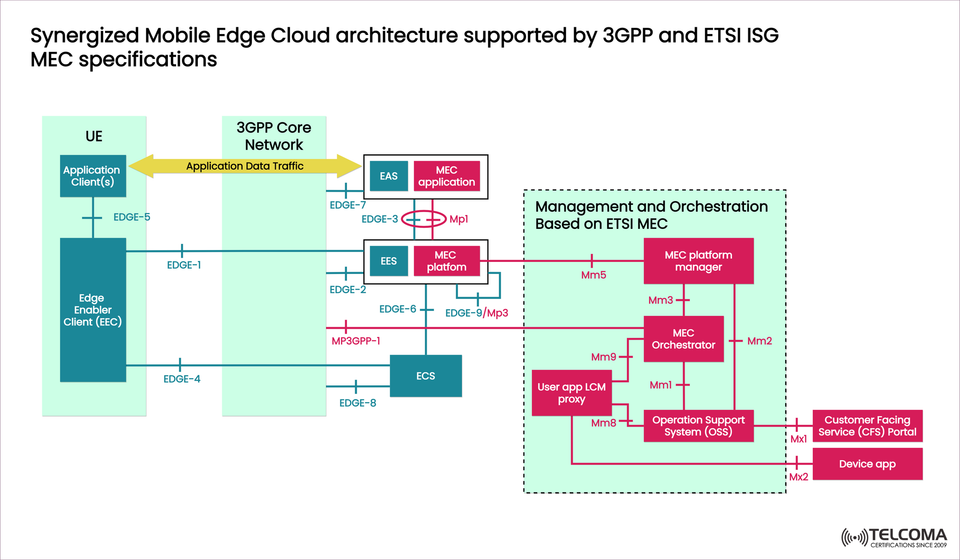 Synergized Mobile Edge Cloud Architecture: Bridging 3GPP Networks and ETSI MEC Systems