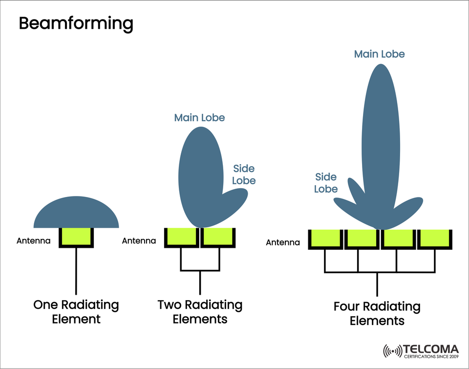 Beamforming Explained: How Antenna Arrays Shape Wireless Communication in 5G and Beyond