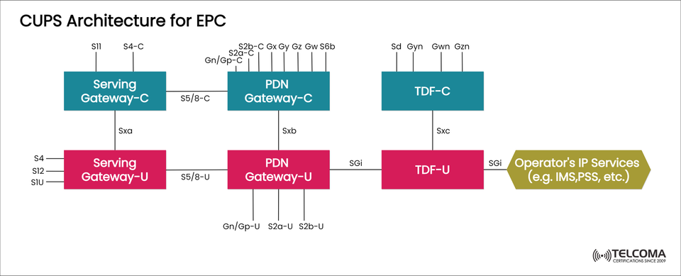 Understanding CUPS Architecture for EPC: Enhancing 4G and 5G Core Network Efficiency
