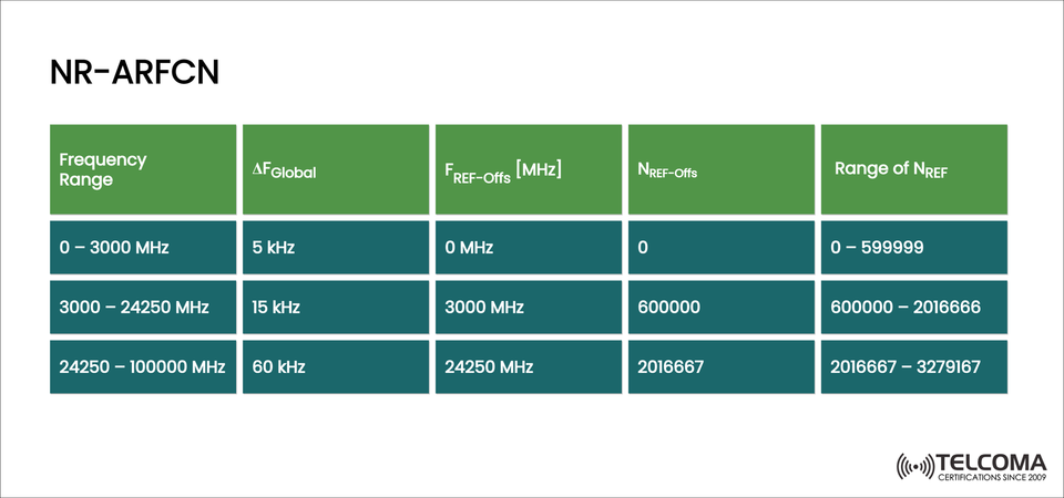 Understanding NR-ARFCN in 5G NR: Frequency Ranges, Parameters, and Calculation Explained