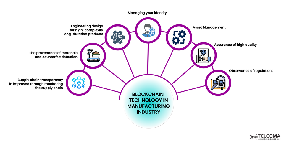 How Blockchain Technology is Revolutionizing the Manufacturing Industry