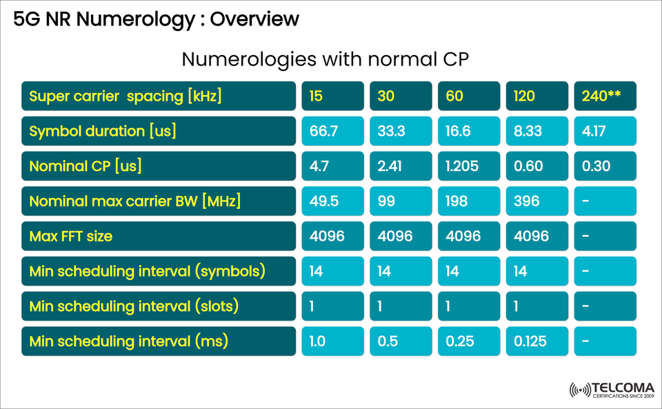 5G NR Numerology Explained: Subcarrier Spacing, Symbol Duration, and Scheduling Intervals