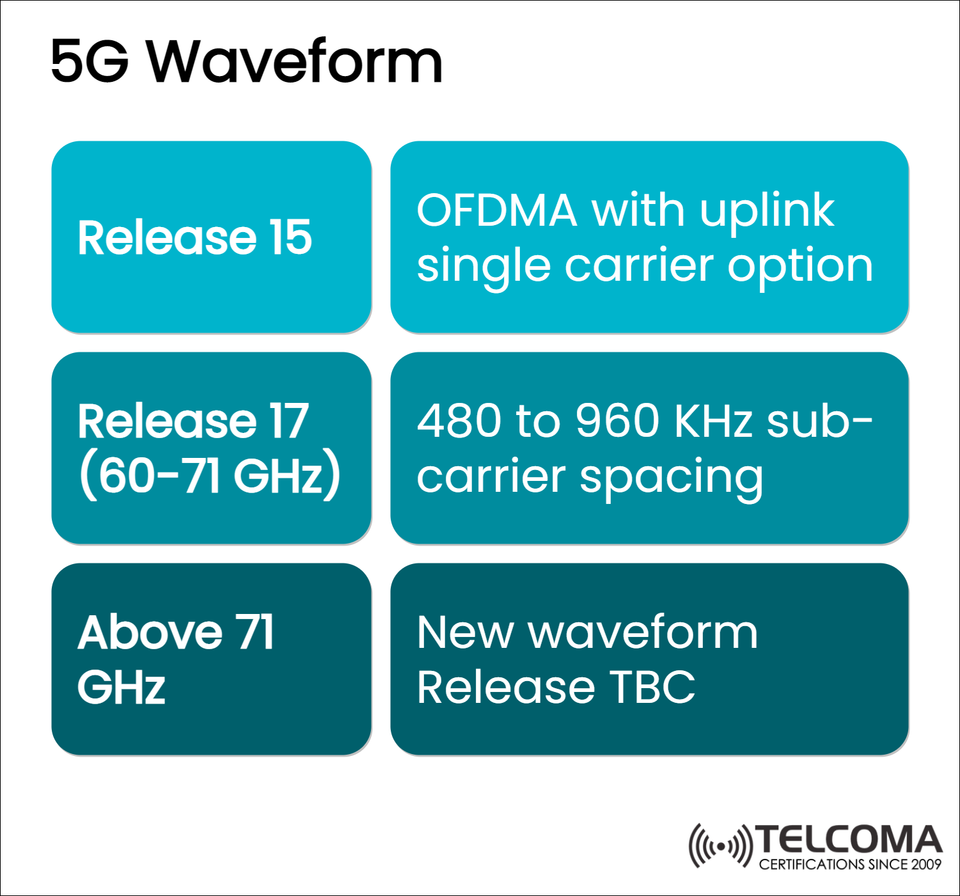 5G Waveform Evolution Explained: From Release 15 OFDMA to Future Waveforms Beyond 71 GHz