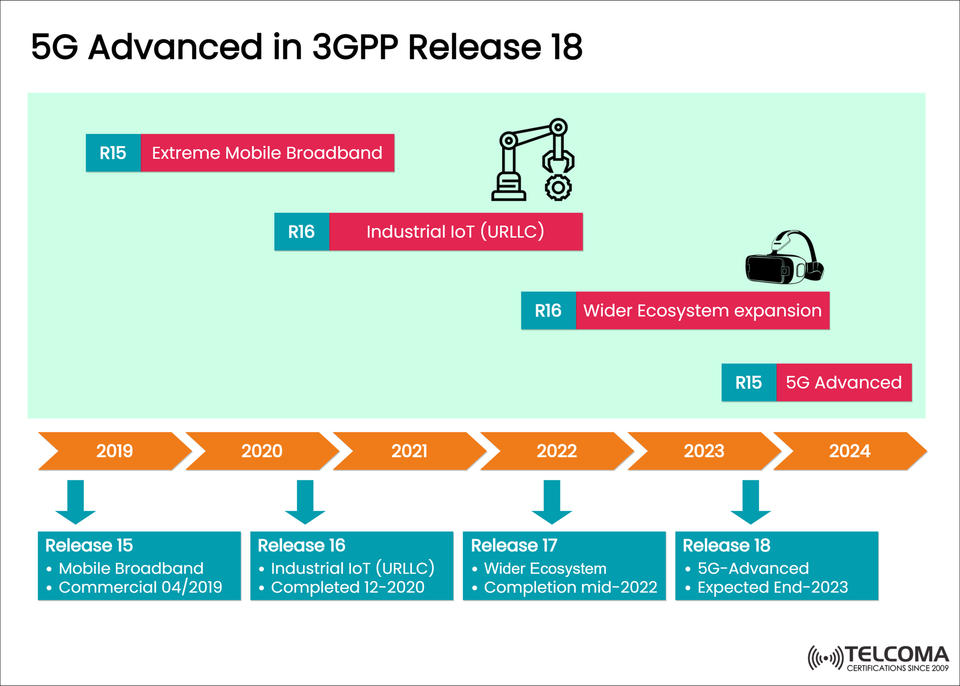 5G Advanced in 3GPP Release 18: The Next Evolution Beyond 5G
